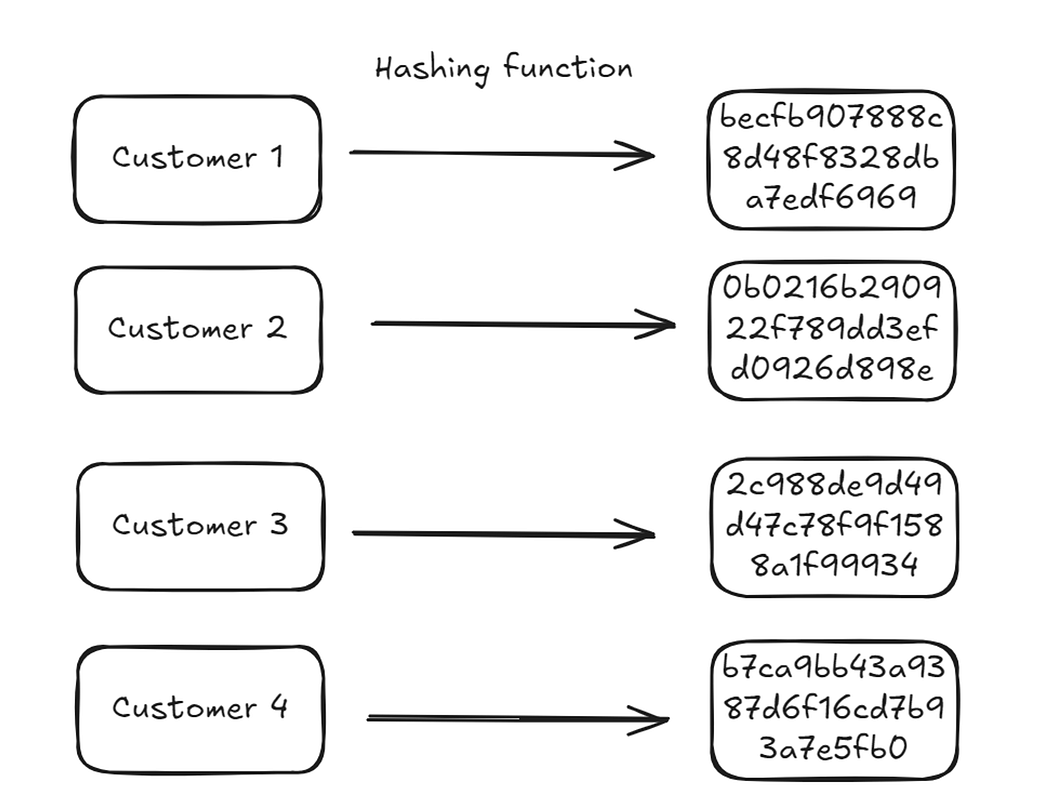 The four customer IDs and their hashes