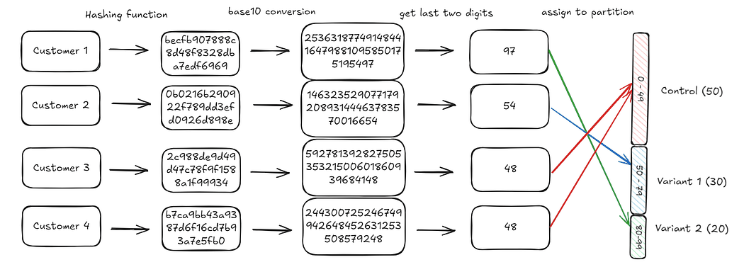 Diagram mapping a customer ID through a hash to a bucket