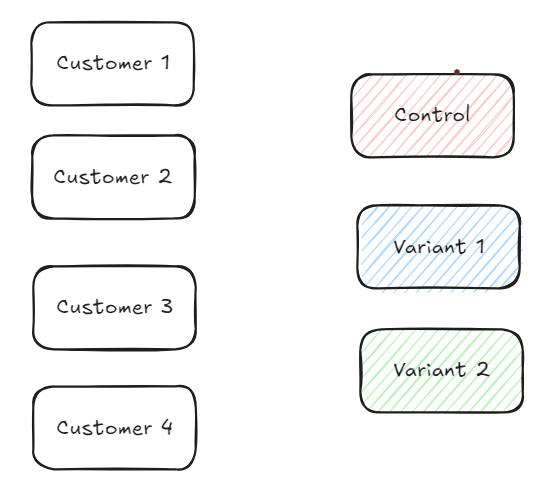 Four customers to be assigned to variants