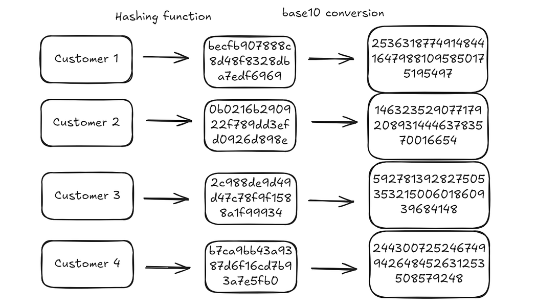 The hashes converted to base ten integers