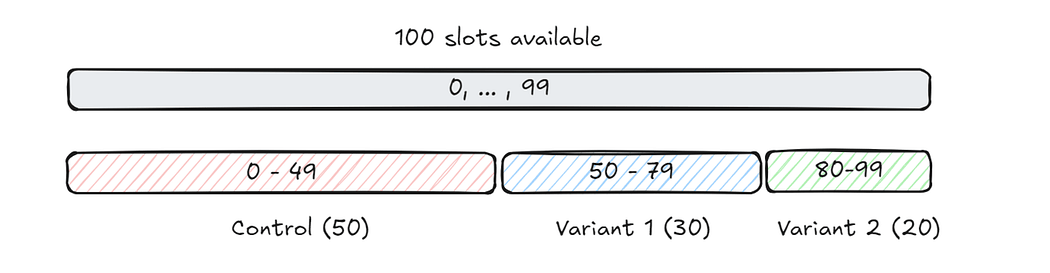 One hundred slots divided into three partitions