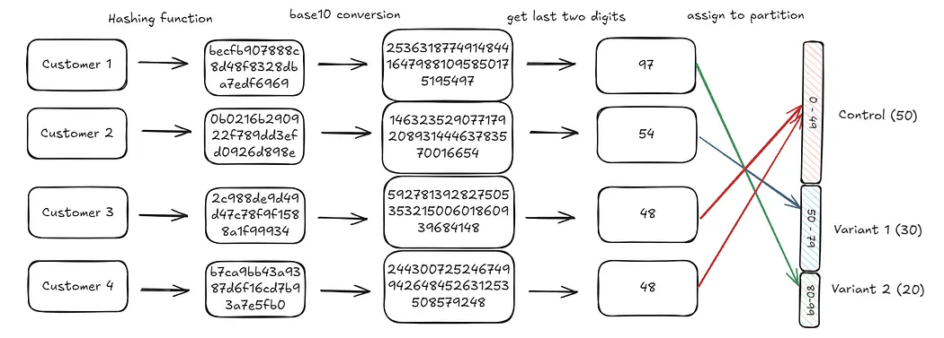 Diagram of the hash space approach end to end