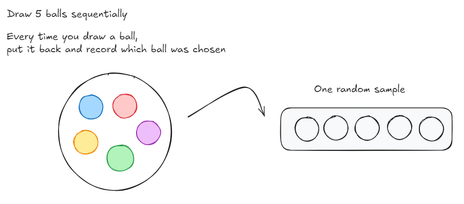Five coloured balls and five slots to fill