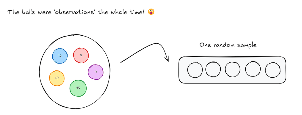 The same distribution applied to observations rather than balls