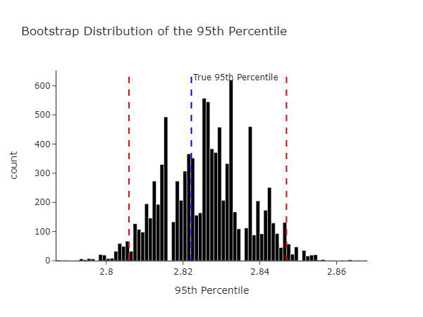 The distribution of the bootstrapped statistic