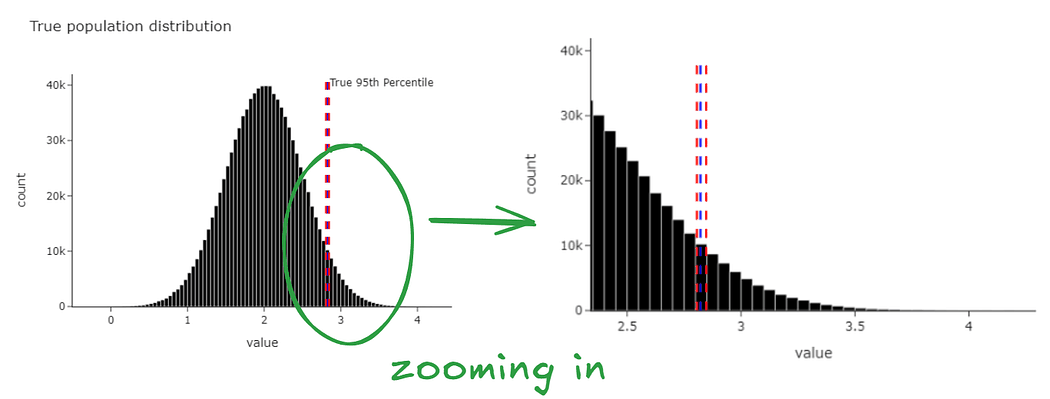 Bootstrapped confidence intervals containing the true 95th percentile