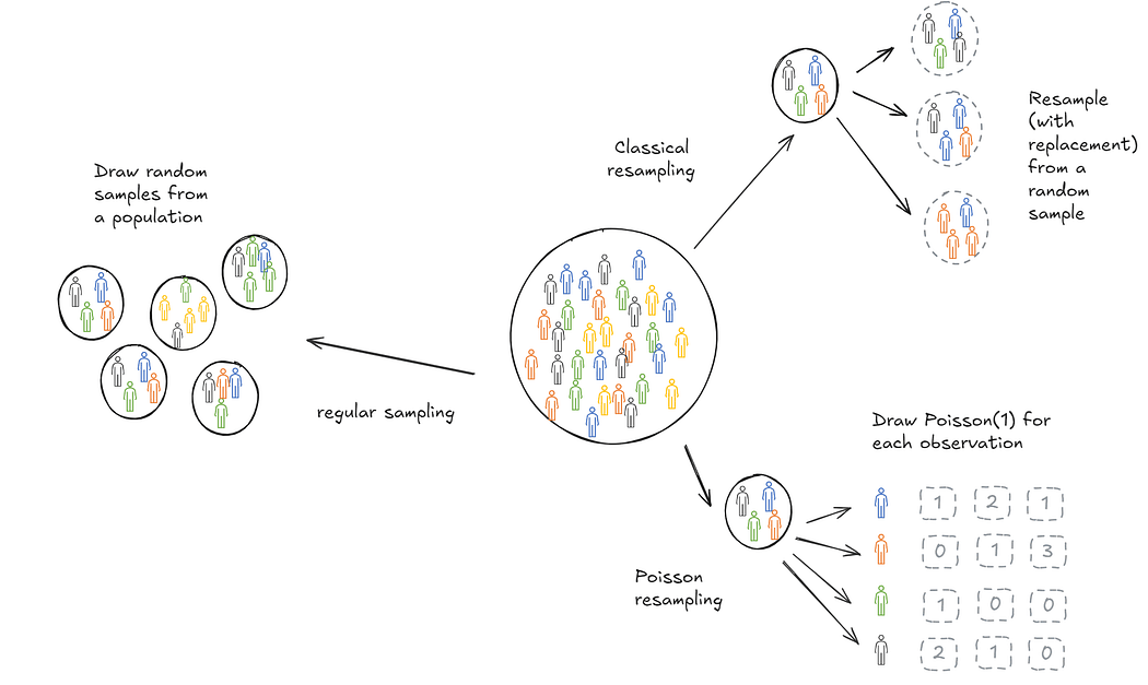 Classical and Poisson bootstrapping side by side