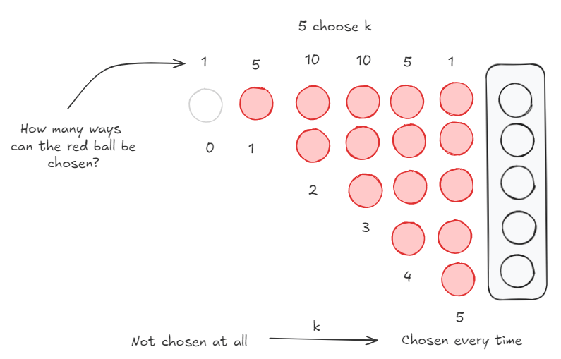 5 choose k for k from zero to five