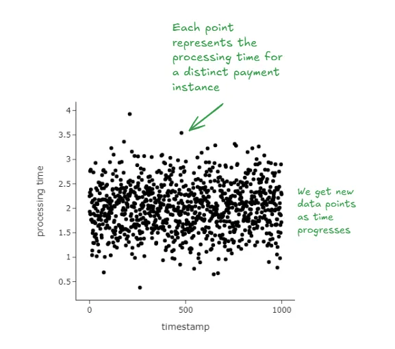 Distribution of payment processing times