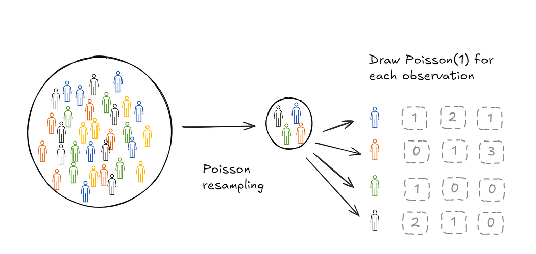 Generating resamples with a Poisson process