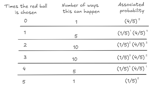 Combining the counts and the probabilities for the red ball