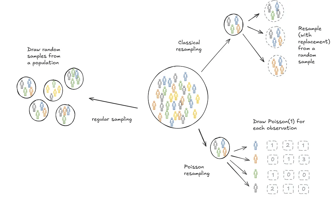 Drawing repeated samples from a population