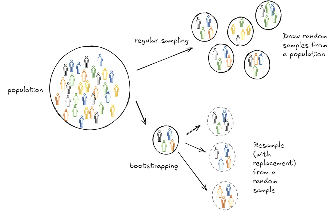Resampling with replacement from a single sample
