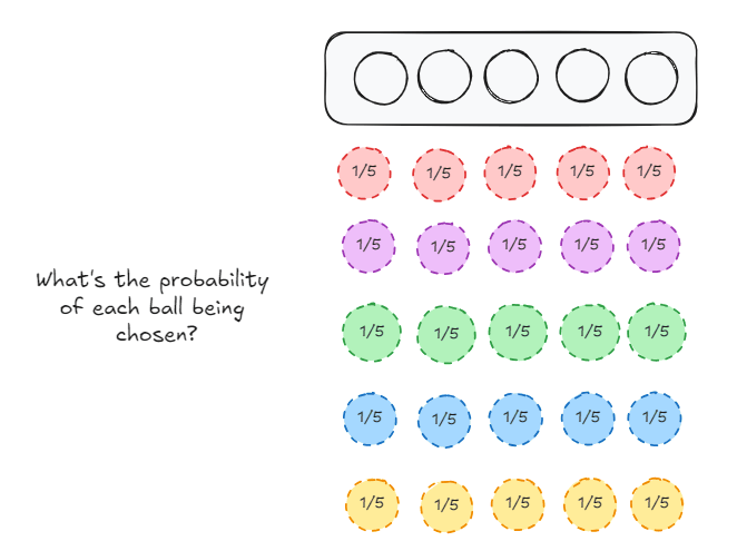 The same probabilities across every slot